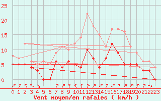 Courbe de la force du vent pour Colmar (68)
