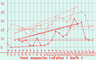 Courbe de la force du vent pour La Rochelle - Aerodrome (17)