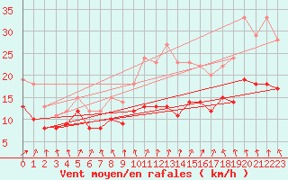 Courbe de la force du vent pour Poitiers (86)