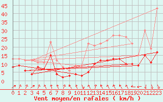 Courbe de la force du vent pour Cambrai / Epinoy (62)