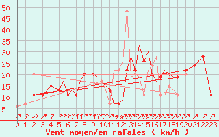 Courbe de la force du vent pour Hawarden