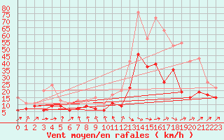 Courbe de la force du vent pour Muret (31)