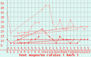 Courbe de la force du vent pour Schleswig