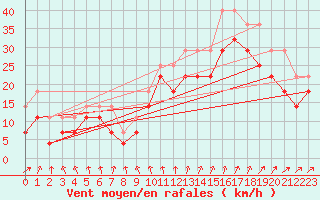 Courbe de la force du vent pour Skagsudde