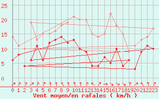 Courbe de la force du vent pour Tarbes (65)