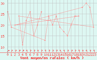 Courbe de la force du vent pour Navacerrada