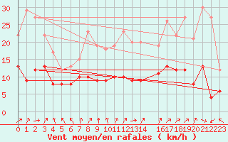 Courbe de la force du vent pour Lons-le-Saunier (39)