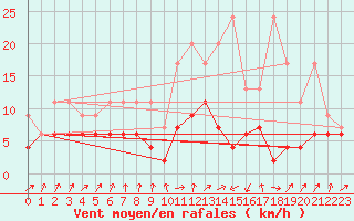 Courbe de la force du vent pour Schpfheim