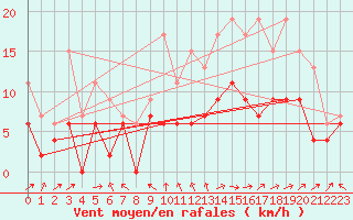 Courbe de la force du vent pour Le Touquet (62)