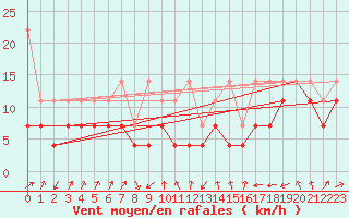 Courbe de la force du vent pour Hohenpeissenberg