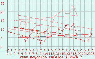 Courbe de la force du vent pour Caen (14)