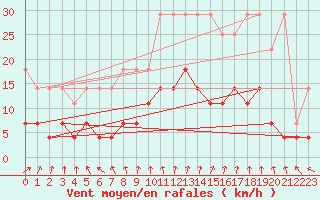 Courbe de la force du vent pour Dourbes (Be)