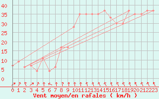 Courbe de la force du vent pour Gioia Del Colle