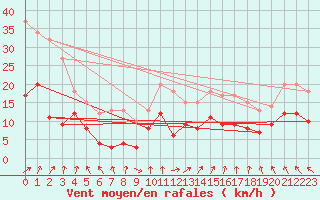 Courbe de la force du vent pour Muenchen-Stadt