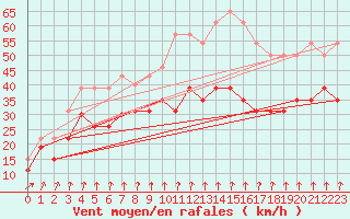 Courbe de la force du vent pour Mont-Aigoual (30)