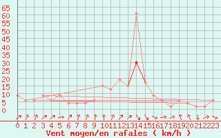 Courbe de la force du vent pour Rostherne No 2