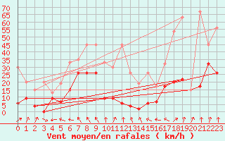 Courbe de la force du vent pour Saentis (Sw)