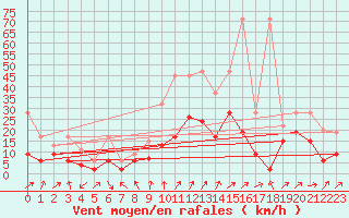 Courbe de la force du vent pour Nyon-Changins (Sw)