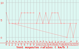 Courbe de la force du vent pour Kufstein