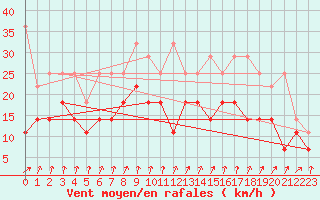 Courbe de la force du vent pour Lahr (All)