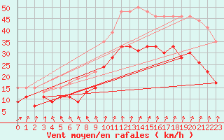 Courbe de la force du vent pour Brest (29)