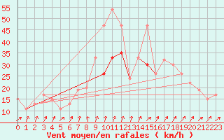 Courbe de la force du vent pour Magilligan