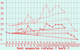 Courbe de la force du vent pour Calais / Marck (62)