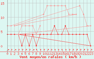 Courbe de la force du vent pour Tirgu Jiu