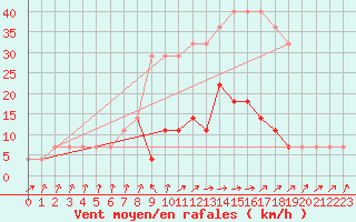 Courbe de la force du vent pour Viljandi