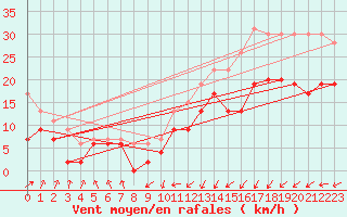 Courbe de la force du vent pour Brest (29)