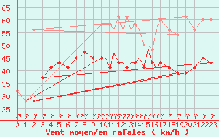 Courbe de la force du vent pour Valley