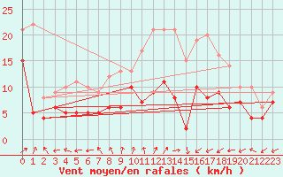 Courbe de la force du vent pour Aulnois-sous-Laon (02)