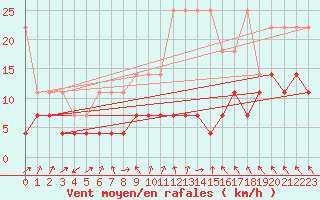 Courbe de la force du vent pour Nuerburg-Barweiler