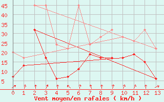 Courbe de la force du vent pour Les Attelas