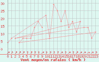 Courbe de la force du vent pour Porvoo Kilpilahti