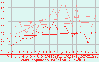 Courbe de la force du vent pour Giessen