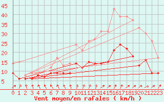 Courbe de la force du vent pour Nantes (44)