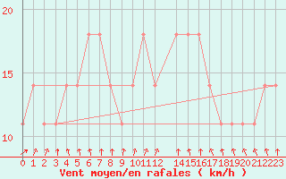 Courbe de la force du vent pour Kalmar Flygplats