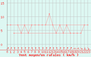 Courbe de la force du vent pour Ristna