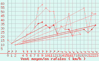 Courbe de la force du vent pour Manston (UK)