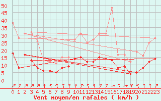 Courbe de la force du vent pour Le Mans (72)