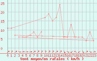 Courbe de la force du vent pour Messina