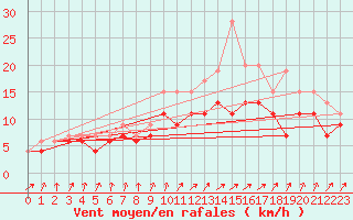 Courbe de la force du vent pour Poitiers (86)