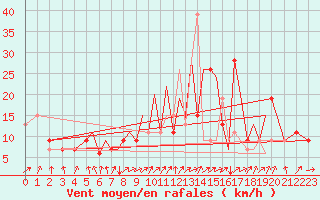 Courbe de la force du vent pour Hawarden