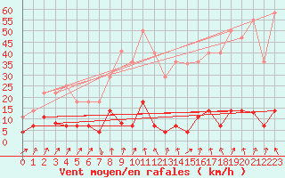 Courbe de la force du vent pour Elgoibar