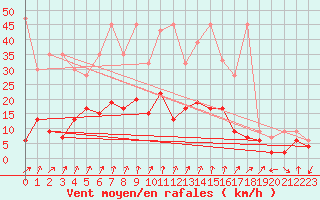 Courbe de la force du vent pour Col Des Mosses