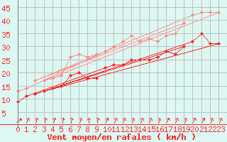 Courbe de la force du vent pour Cap Gris-Nez (62)