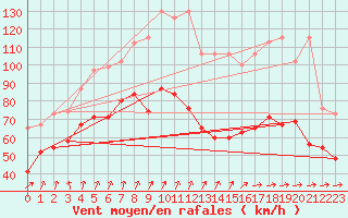 Courbe de la force du vent pour La Dle (Sw)