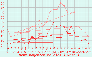 Courbe de la force du vent pour Tarancon