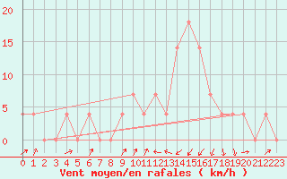 Courbe de la force du vent pour Seefeld